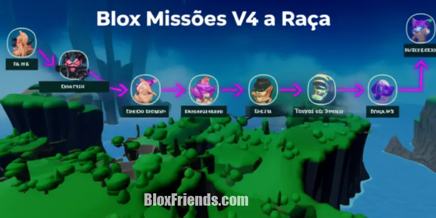 Infográfico detalhando os passos e requisitos para evoluir uma raça para V4 em Blox Fruits, com ícones de jogo.
